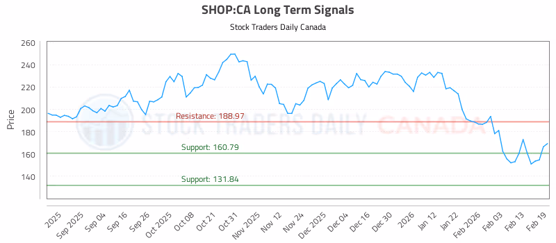 Stock Chart for SHOP:CA