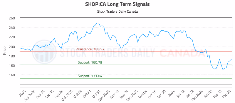 Stock Chart for SHOP:CA