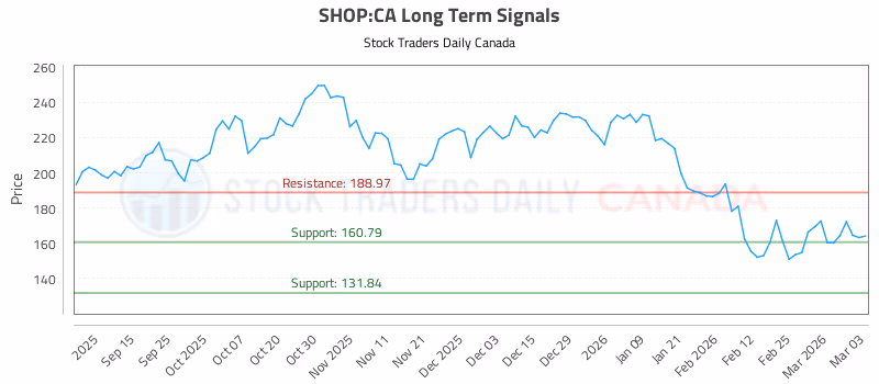 Stock Chart for SHOP:CA