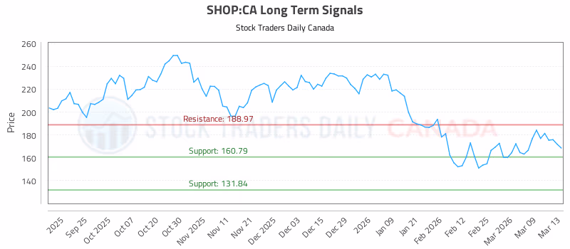 Stock Chart for SHOP:CA