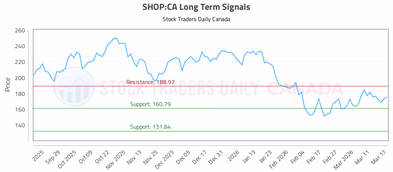 Stock Chart for SHOP:CA