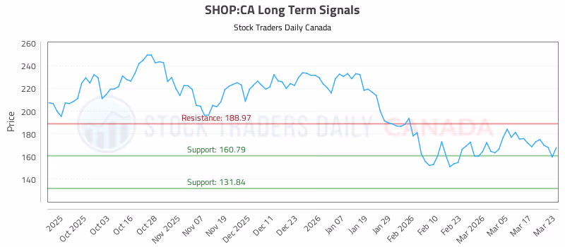Stock Chart for SHOP:CA