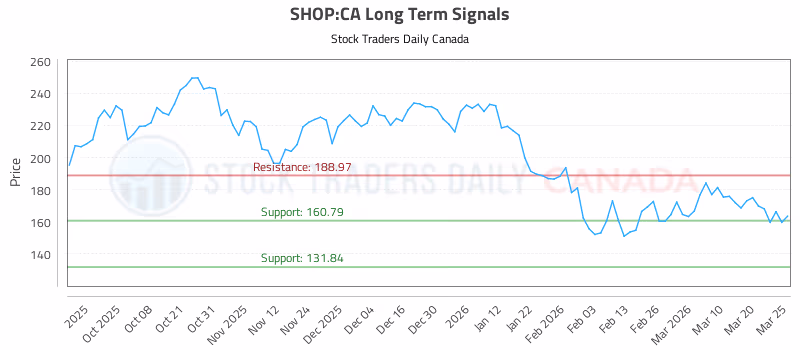 Stock Chart for SHOP:CA