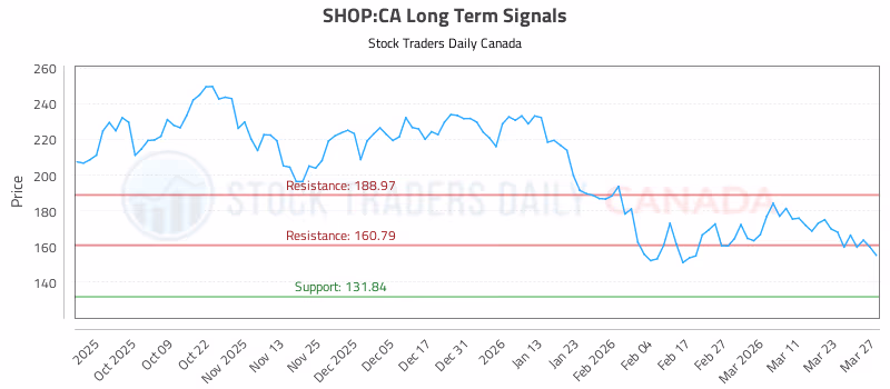 Stock Chart for SHOP:CA