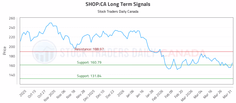 Stock Chart for SHOP:CA