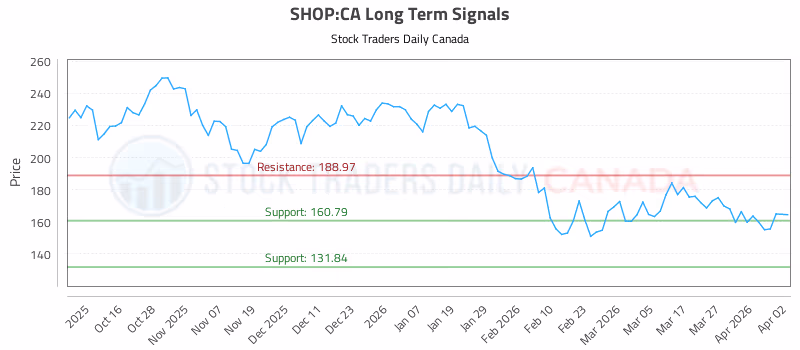 Stock Chart for SHOP:CA