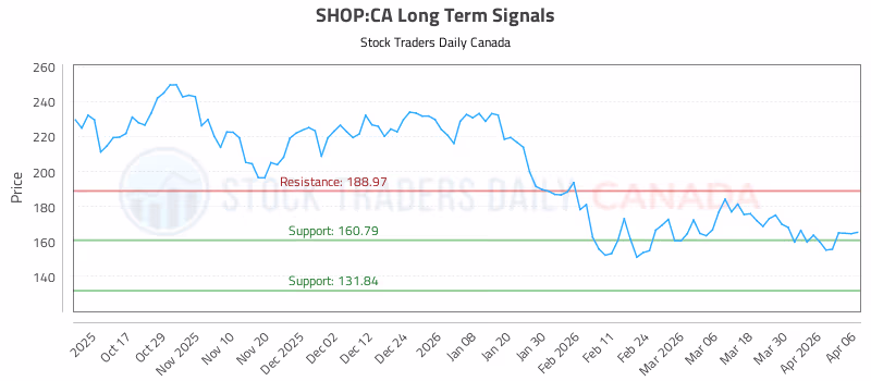 Stock Chart for SHOP:CA