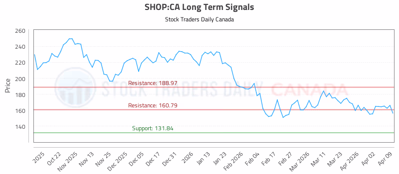 Stock Chart for SHOP:CA