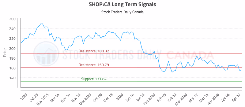 Stock Chart for SHOP:CA