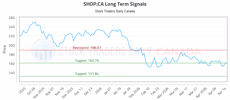 Stock Chart for SHOP:CA