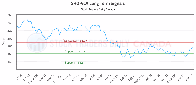 Stock Chart for SHOP:CA