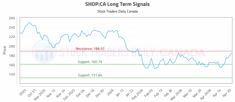 Stock Chart for SHOP:CA