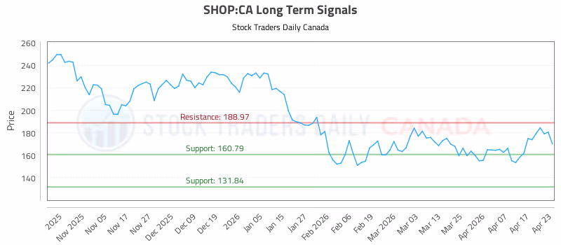 Stock Chart for SHOP:CA