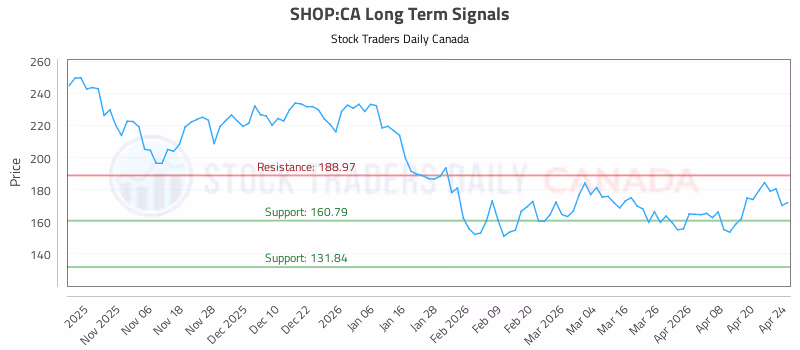 Stock Chart for SHOP:CA