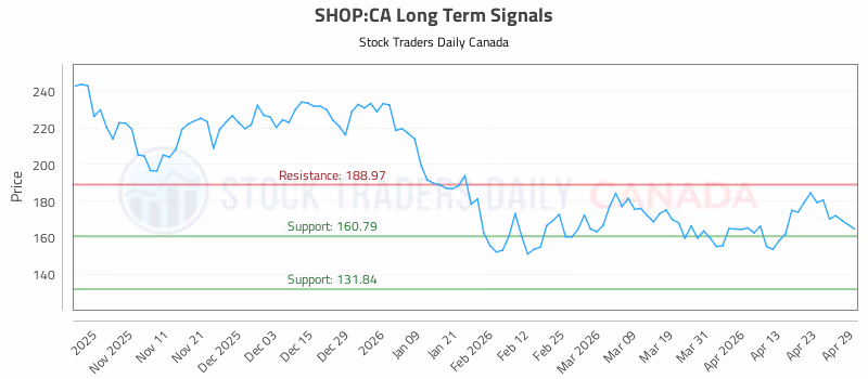 Stock Chart for SHOP:CA