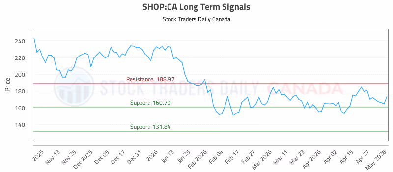 Stock Chart for SHOP:CA