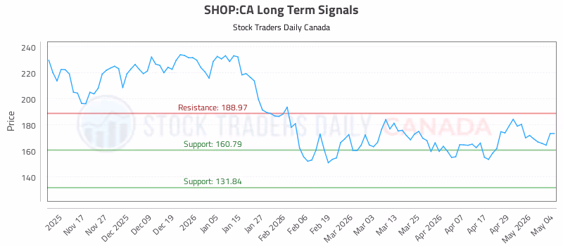 Stock Chart for SHOP:CA