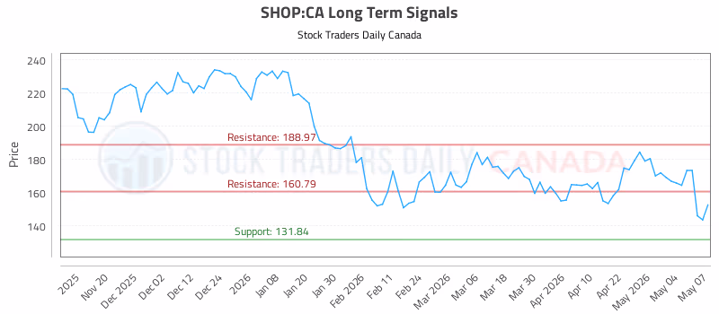 Stock Chart for SHOP:CA