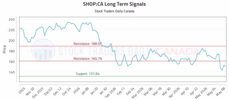 Stock Chart for SHOP:CA