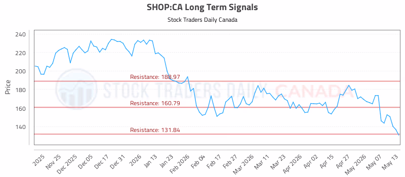 Stock Chart for SHOP:CA