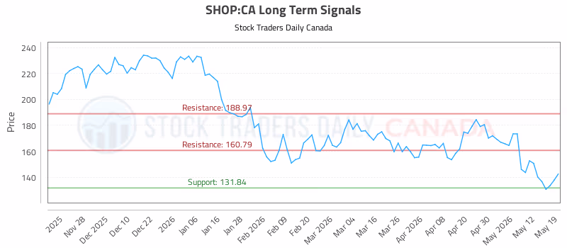 Stock Chart for SHOP:CA