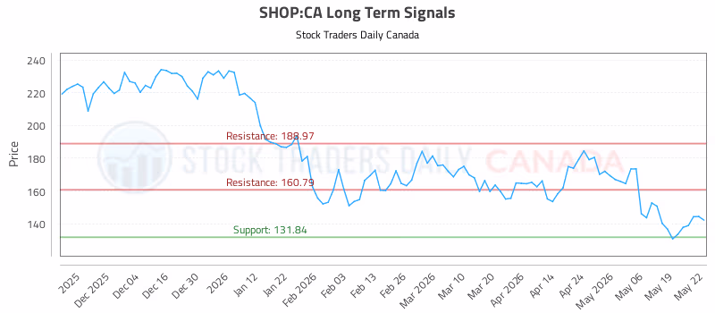 Stock Chart for SHOP:CA