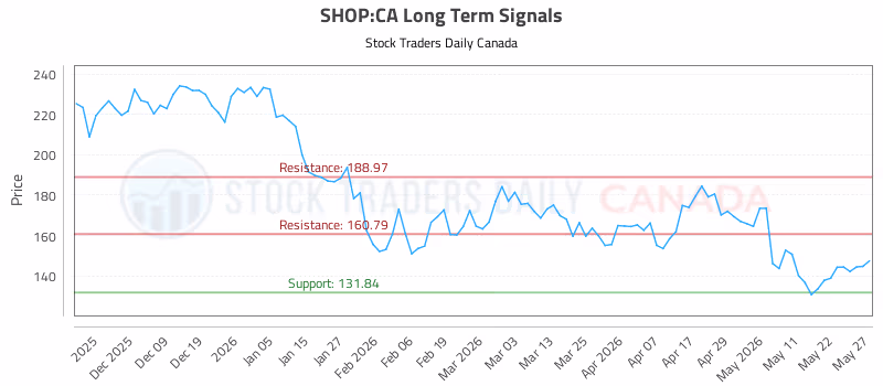 Stock Chart for SHOP:CA