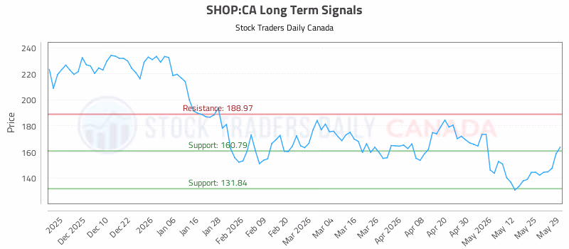 Stock Chart for SHOP:CA