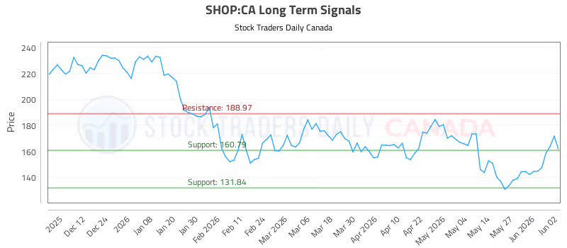 Stock Chart for SHOP:CA