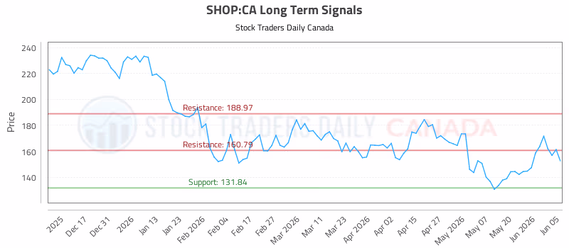 Stock Chart for SHOP:CA