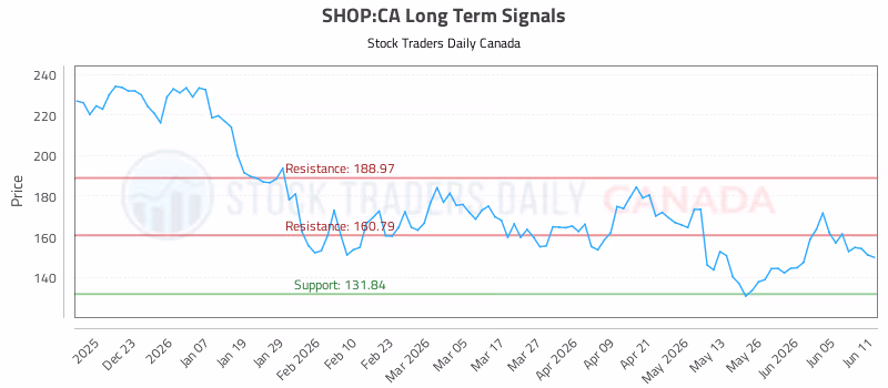 Stock Chart for SHOP:CA