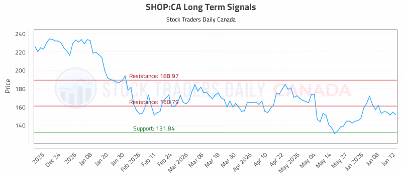 Stock Chart for SHOP:CA