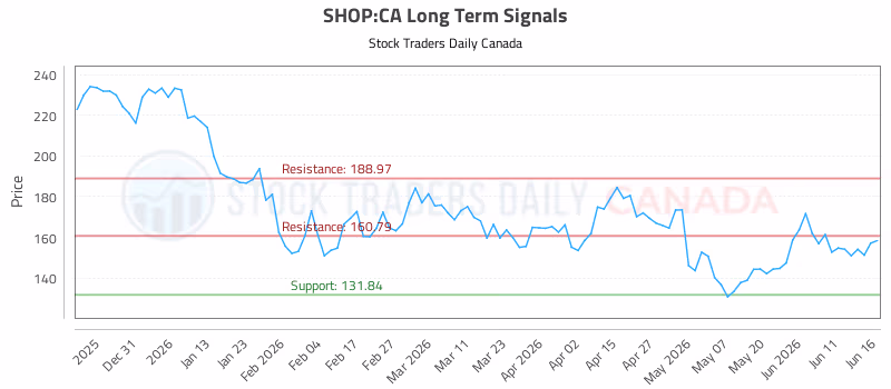 Stock Chart for SHOP:CA