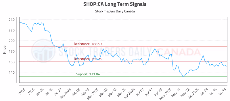Stock Chart for SHOP:CA