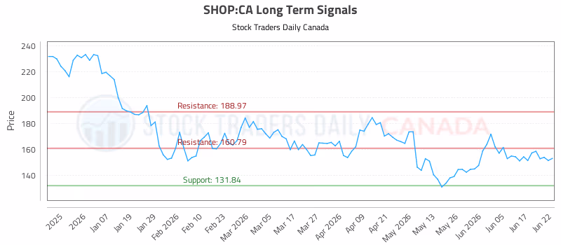 Stock Chart for SHOP:CA