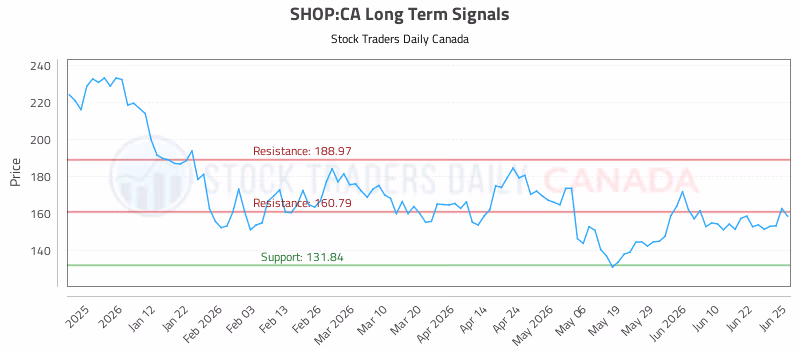 Stock Chart for SHOP:CA