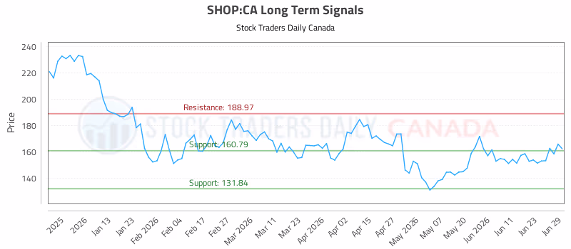 Stock Chart for SHOP:CA