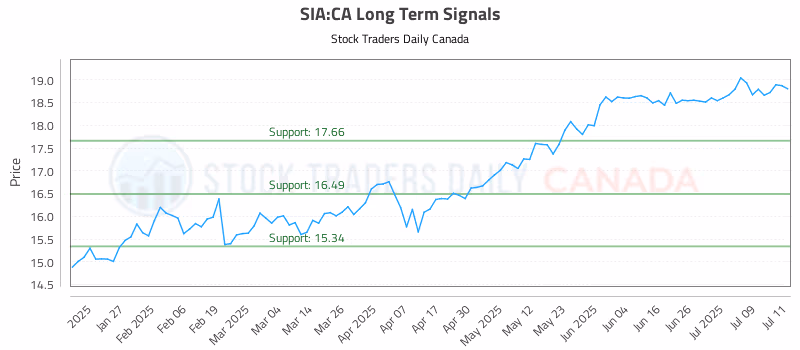 Stock Chart for SIA:CA
