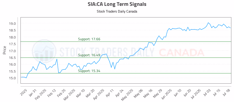 Stock Chart for SIA:CA