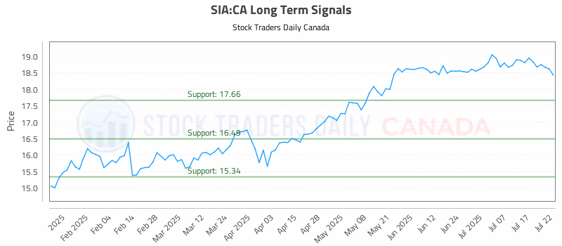 Stock Chart for SIA:CA