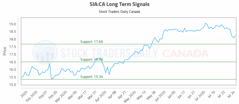Stock Chart for SIA:CA