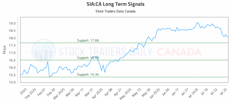 Stock Chart for SIA:CA