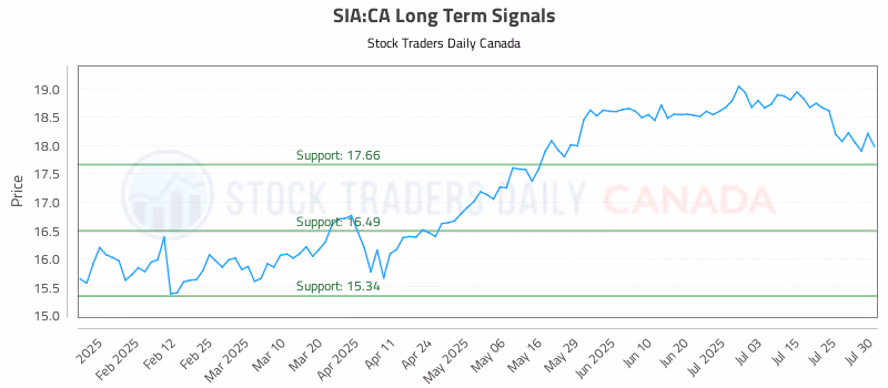 Stock Chart for SIA:CA