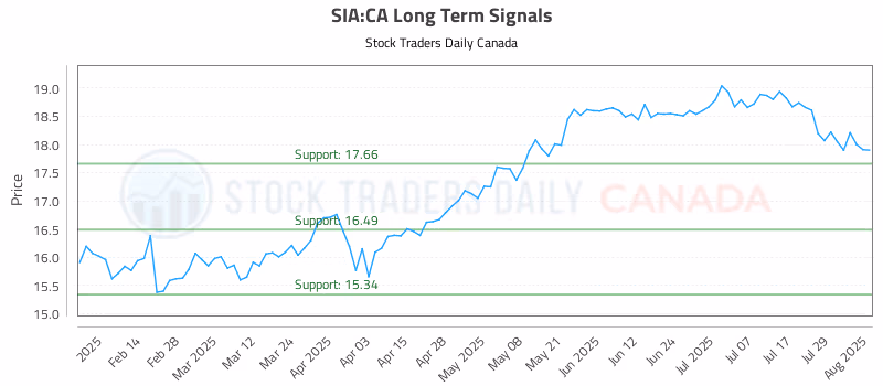 Stock Chart for SIA:CA