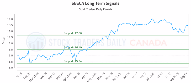 Stock Chart for SIA:CA