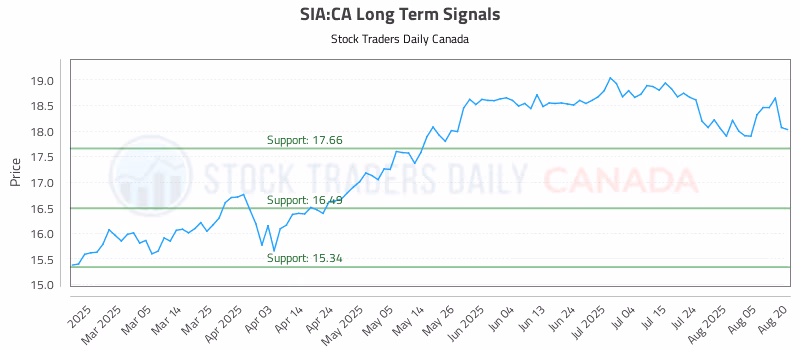 Stock Chart for SIA:CA