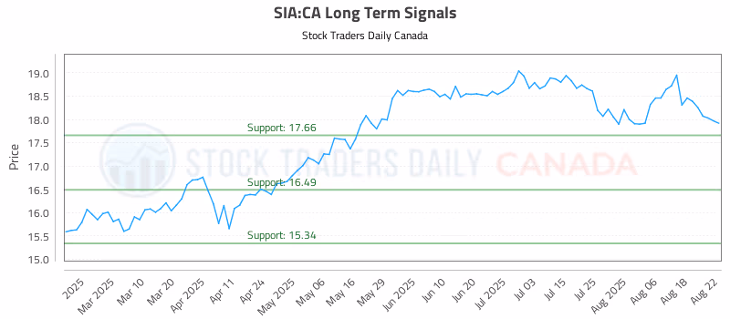 Stock Chart for SIA:CA