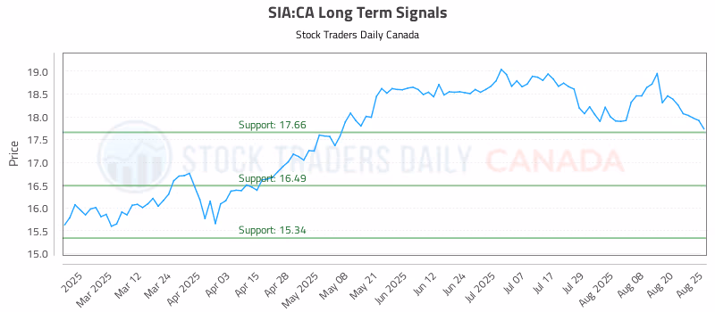 Stock Chart for SIA:CA
