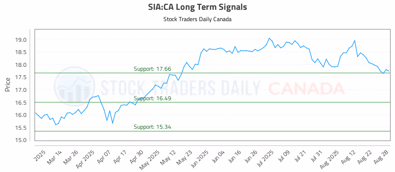 Stock Chart for SIA:CA