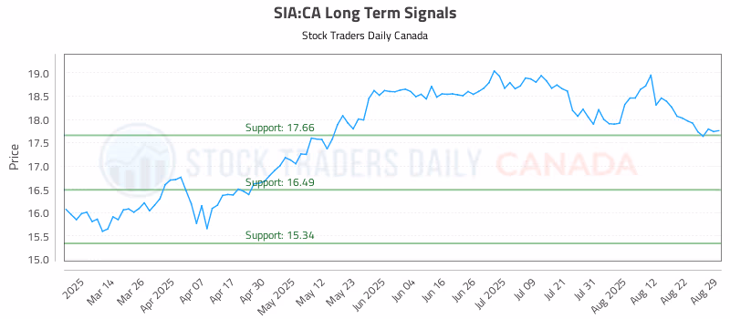 Stock Chart for SIA:CA